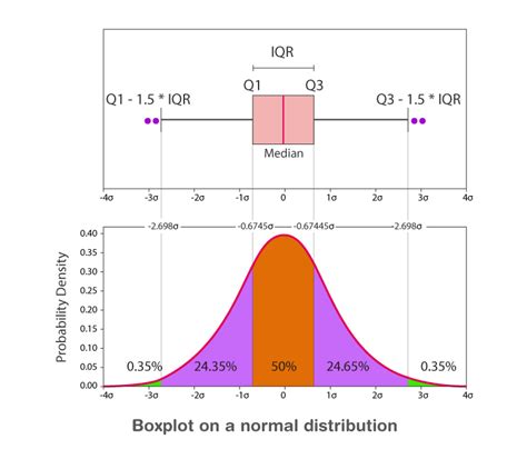 box and whisker distribution|upper whisker box plot.